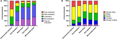 Perception and willingness toward various immunization routes for COVID-19 vaccines: a cross-sectional survey in China